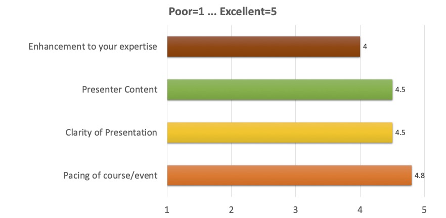 Enhancement to your expertise: 4;
Presenter content: 4.5;
Clarity of presentation: 4.5;
Pacing of course/event: 4.8
(where 1 is Poor, 5 is Excellent)