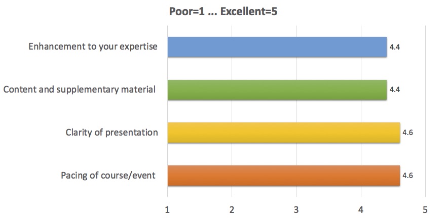 Enhancement to your expertise: 4.4;
Content and supplementary material: 4.4;
Clarity of presentation: 4.6;
Pacing of course/event: 4.6
(where 1 is Poor, 5 is Excellent)