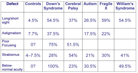 prevalence of visual defects