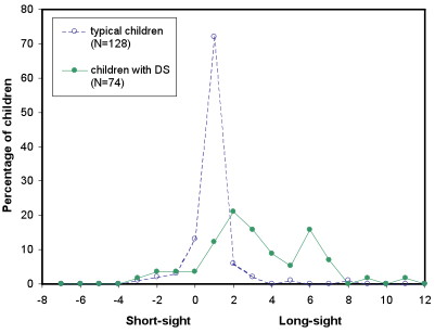 with down's syndrome