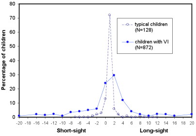 with visual impairment