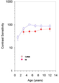contrast sensitivity