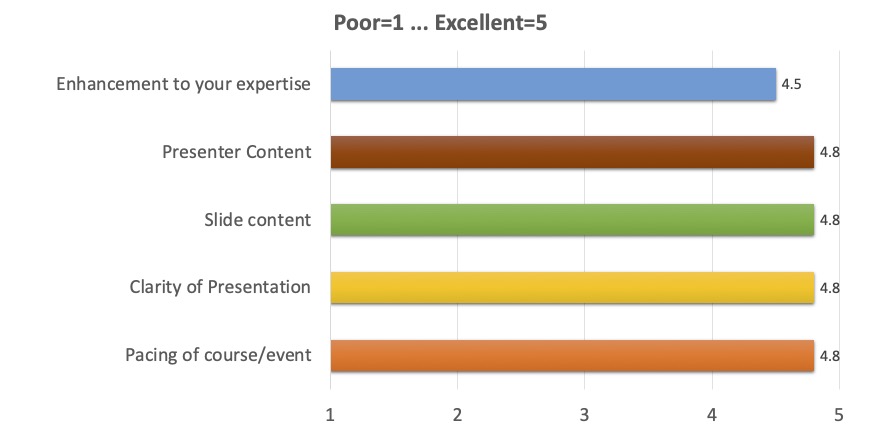 Enhancement to your expertise: 4.5;
      Presenter content: 4.8;
      Slide content: 4.8;
      Clarity of presentation: 4.8;
      Pacing of course/event: 4.8
      (where 1 is Poor, 5 is Excellent)
