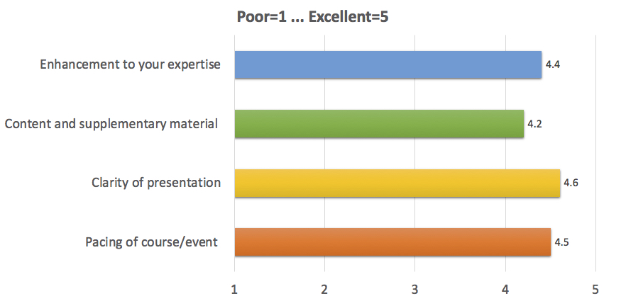 Enhancement to your expertise: 4.4;
      Content and supplementary material: 4.2;
      Clarity of presentation: 4.6;
      Pacing of course/event: 4.5
      (where 1 is Poor, 5 is Excellent)