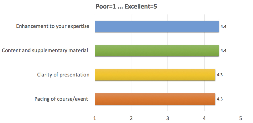 Enhancement to your expertise: 4.4;
Content and supplementary material: 4.4;
Clarity of presentation: 4.3;
Pacing of course/event: 4.3
(where 1 is Poor, 5 is Excellent)