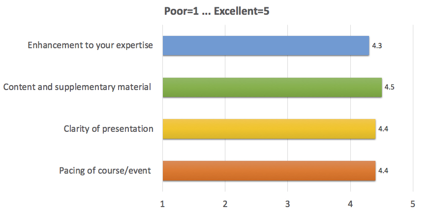 Enhancement to your expertise: 4.3;
      Content and supplementary material: 4.5;
      Clarity of presentation: 4.4;
      Pacing of course/event: 4.4
      (where 1 is Poor, 5 is Excellent)
