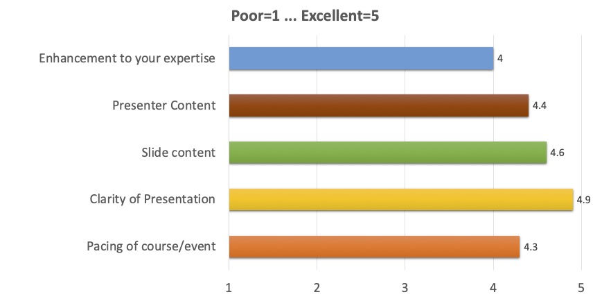 Enhancement to your expertise: 4;
Presenter content: 4.4;
Slide content: 4.6;
Clarity of presentation: 4.9;
Pacing of course/event: 4.3
(where 1 is Poor, 5 is Excellent)