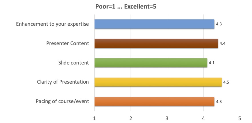 Enhancement to your expertise: 4.3;
      Presenter content: 4.4;
      Slide Content: 4.1
      Clarity of presentation: 4.5;
      Pacing of course/event: 4.3
      (where 1 is Poor, 5 is Excellent)