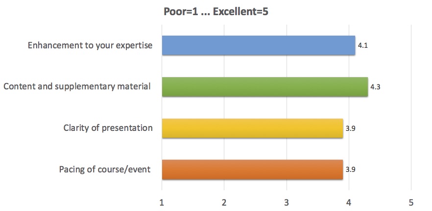 Enhancement to your expertise: 4.1;
      Content and supplementary material: 4.3;
      Clarity of presentation: 3.9;
      Pacing of course/event: 3.9
      (where 1 is Poor, 5 is Excellent)