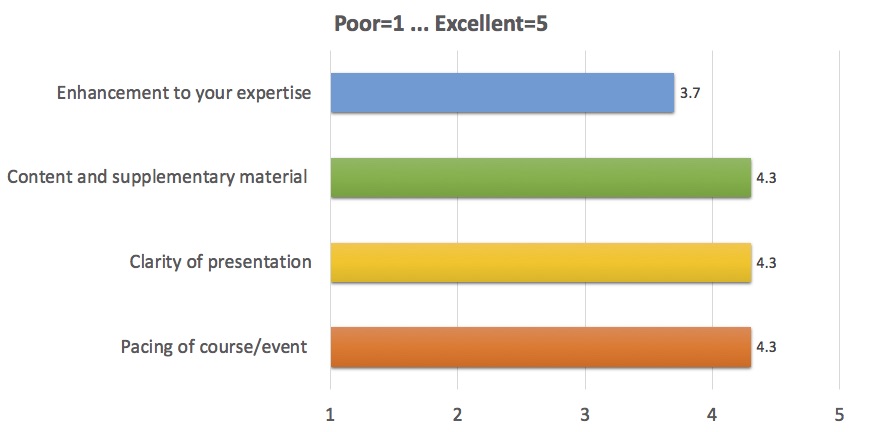 Enhancement to your expertise: 3.7;
      Content and supplementary material: 4.3;
      Clarity of presentation: 4.3;
      Pacing of course/event: 4.3
      (where 1 is Poor, 5 is Excellent)
