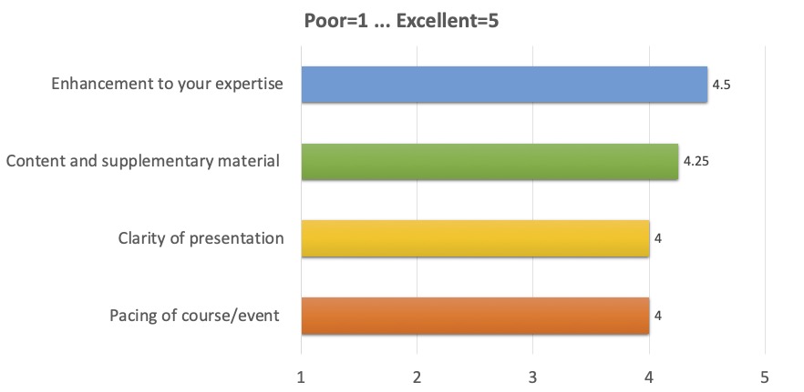 Enhancement to your expertise: 4.5; 
      Content and supplementary material: 4.25; 
      Clarity of presentation: 4; 
      Pacing of course/event: 4 
      (where 1 is Poor, 5 is Excellent)
