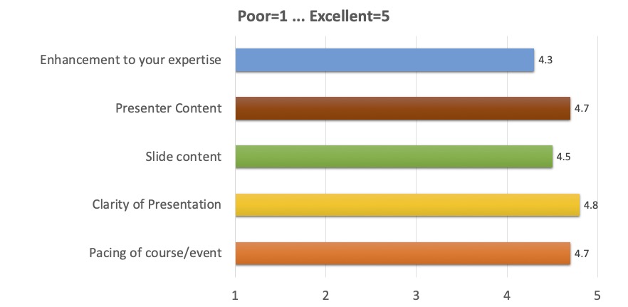 Enhancement to your expertise: 4.3;
      Presenter content: 4.7;
      Slide content: 4.5;
      Clarity of presentation: 4.8;
      Pacing of course/event: 4.7
      (where 1 is Poor, 5 is Excellent)