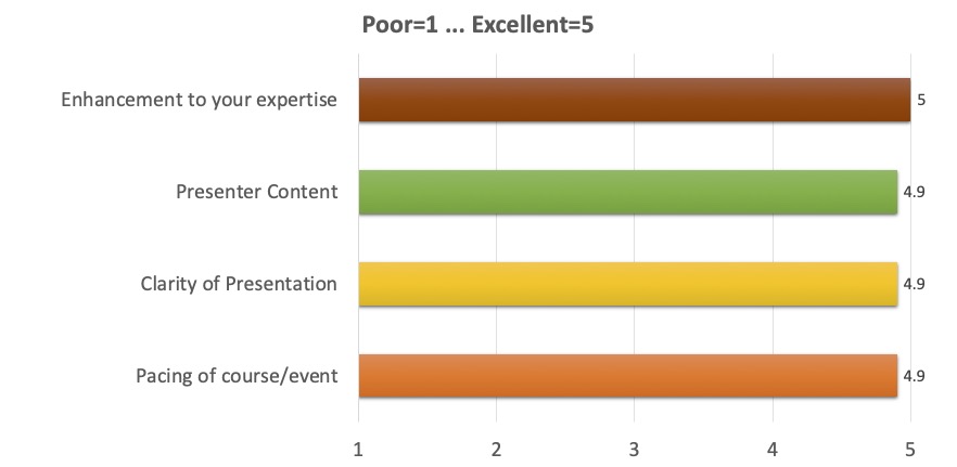 Enhancement to your expertise: 5;
      Presenter content: 4.9;
      Clarity of presentation: 4.9;
      Pacing of course/event: 4.9
      (where 1 is Poor, 5 is Excellent)