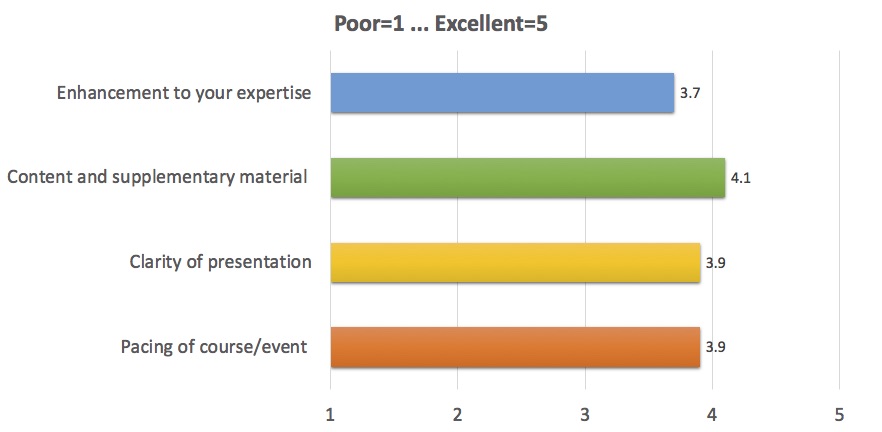 Enhancement to your expertise: 3.7;
      Content and supplementary material: 4.1;
      Clarity of presentation: 3.9;
      Pacing of course/event: 3.9
      (where 1 is Poor, 5 is Excellent)