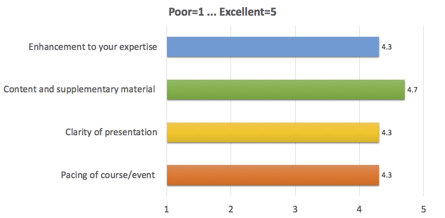 Enhancement to your expertise: 4.3;
      Content and supplementary material: 4.7;
      Clarity of presentation: 4.3;
      Pacing of course/event: 4.3
      (where 1 is Poor, 5 is Excellent)