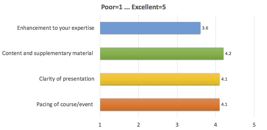 Enhancement to your expertise: 3.6;
      Content and supplementary material: 4.2;
      Clarity of presentation: 4.1;
      Pacing of course/event: 4.1
      (where 1 is Poor, 5 is Excellent)