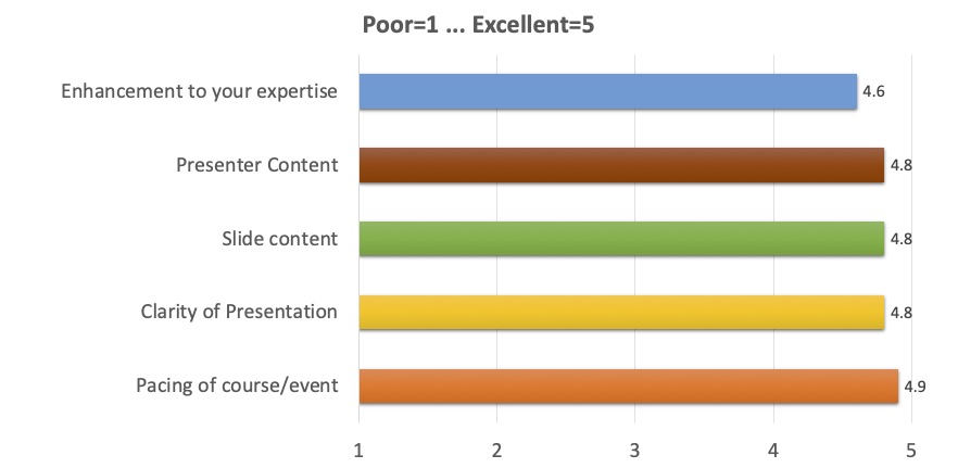 Enhancement to your expertise: 4.6;
      Presenter content: 4.8;
      Slide content: 4.8;
      Clarity of presentation: 4.8;
      Pacing of course/event: 4.9
      (where 1 is Poor, 5 is Excellent)