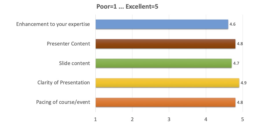 Enhancement to your expertise: 4.6;
      Presenter content: 4.8;
      Slide content: 4.7;
      Clarity of presentation: 4.9;
      Pacing of course/event: 4.8
      (where 1 is Poor, 5 is Excellent)