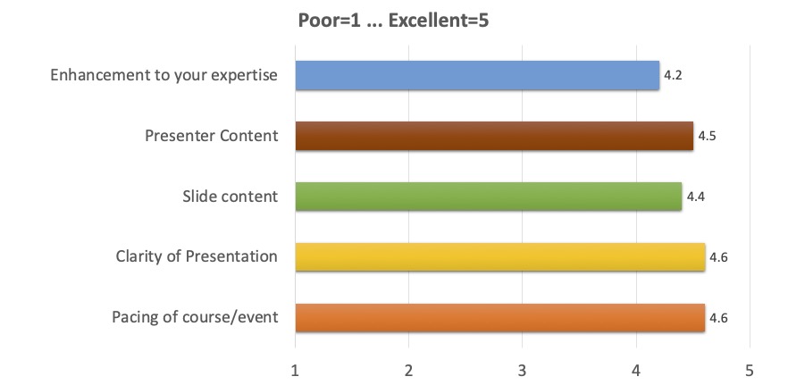 Enhancement to your expertise: 4.2;
Presenter content: 4.5;
Slide content: 4.4;
Clarity of presentation: 4.6;
Pacing of course/event: 4.6
(where 1 is Poor, 5 is Excellent)