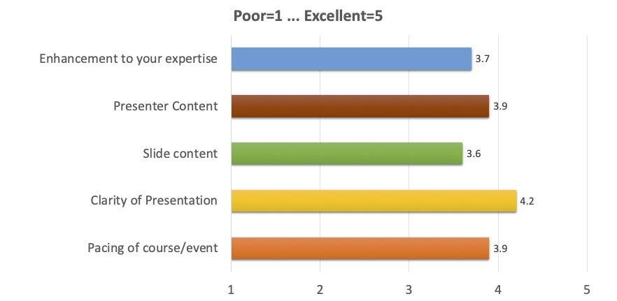 Enhancement to your expertise: 3.7;
Presenter content: 3.9;
Slide content: 3.6;
Clarity of presentation: 4.2;
Pacing of course/event: 3.9
(where 1 is Poor, 5 is Excellent)