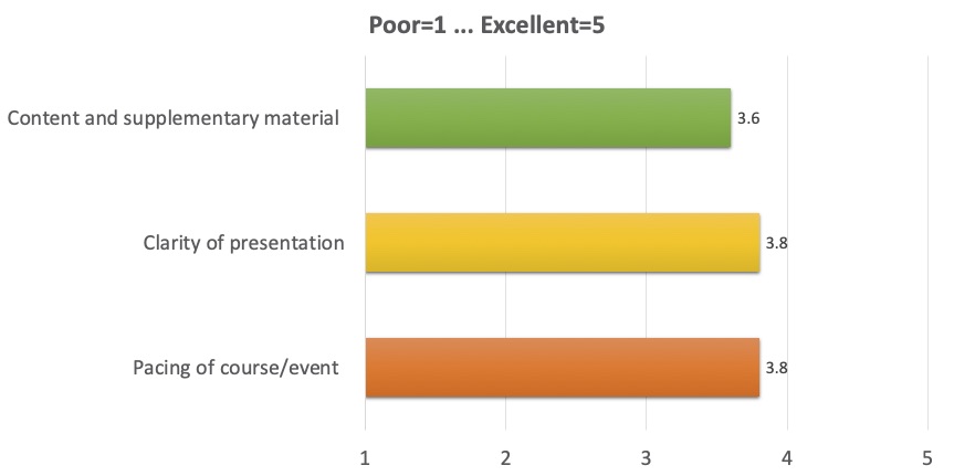 Content and supplementary material: 3.6;
      Clarity of presentation: 3.8;
      Pacing of course/event: 3.8
      (where 1 is Poor, 5 is Excellent)