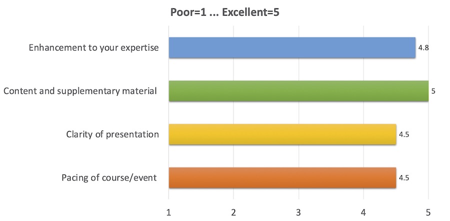 Enhancement to your expertise: 4.8; 
      Content and supplementary material: 5; 
      Clarity of presentation: 4.5; 
      Pacing of course/event: 4.5 
      (where 1 is Poor, 5 is Excellent)