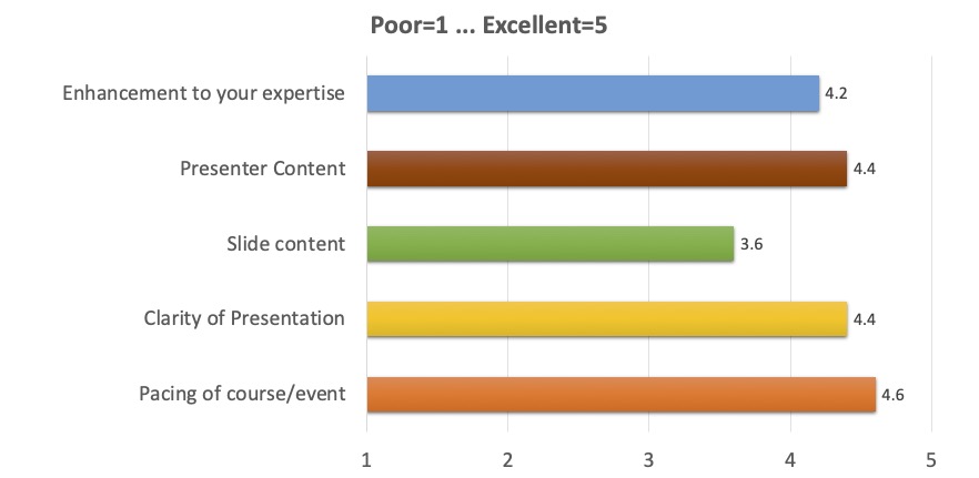 Enhancement to your expertise: 4.2;
      Presenter content: 4.4;
      Slide Content: 3.6
      Clarity of presentation: 4.4;
      Pacing of course/event: 4.6
      (where 1 is Poor, 5 is Excellent)