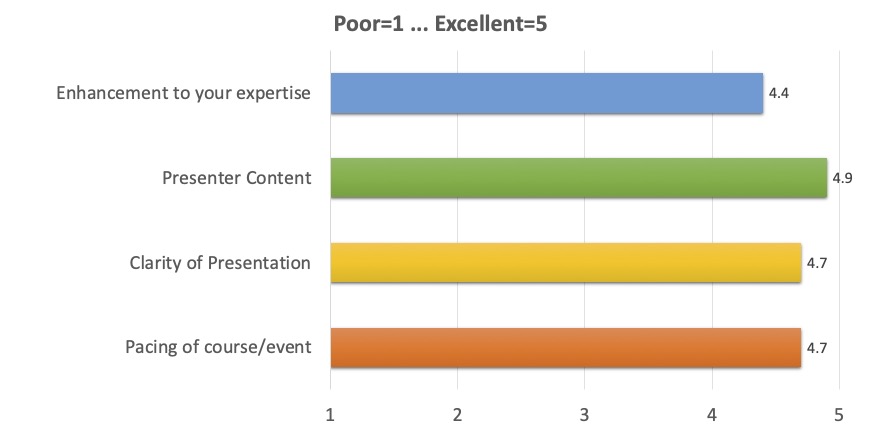 Enhancement to your expertise: 4.4;
      Presenter content: 4.9;
      Clarity of presentation: 4.7;
      Pacing of course/event: 4.7
      (where 1 is Poor, 5 is Excellent)