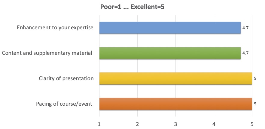 Enhancement to your expertise: 4.7;
      Content and supplementary material: 4.7;
      Clarity of presentation: 5;
      Pacing of course/event: 5
      (where 1 is Poor, 5 is Excellent)