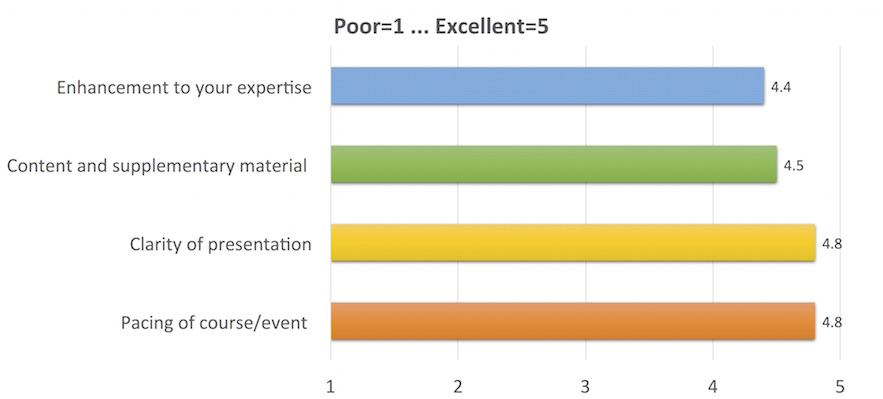 Enhancement to your expertise: 4.4;
Content and supplementary material: 4.5;
Clarity of presentation: 4.8;
Pacing of course/event: 4.8
(where 1 is Poor, 5 is Excellent)