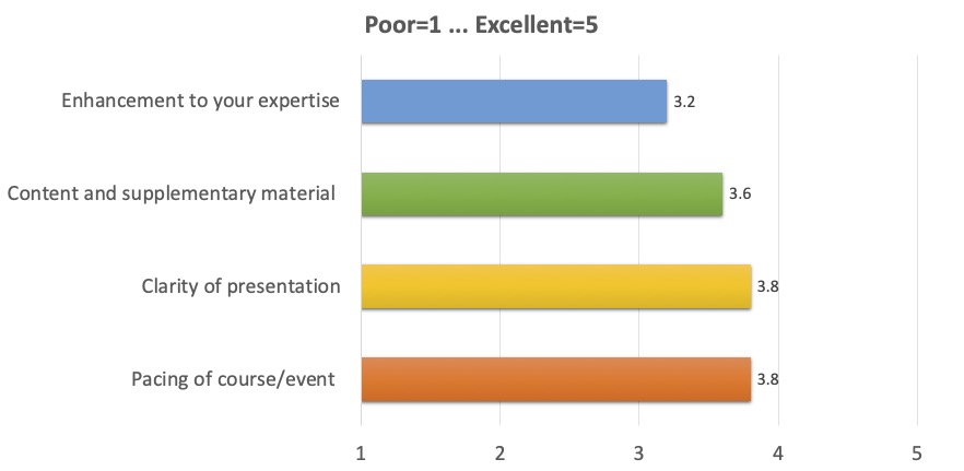 Enhancement to your expertise: 3.2;
      Content and supplementary material: 3.6;
      Clarity of presentation: 3.8;
      Pacing of course/event: 3.8
      (where 1 is Poor, 5 is Excellent)