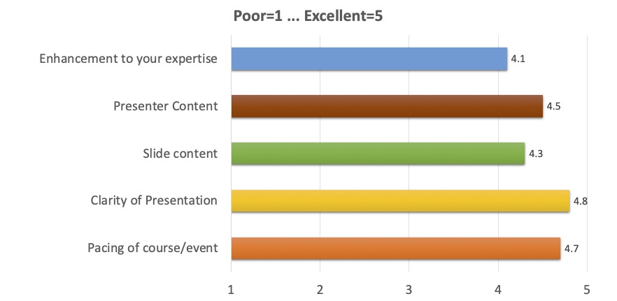 Enhancement to your expertise: 4.1;
      Presenter content: 4.5;
      Slide Content: 4.3
      Clarity of presentation: 4.8;
      Pacing of course/event: 4.9
      (where 1 is Poor, 5 is Excellent)
