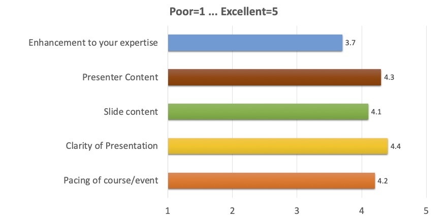 Enhancement to your expertise: 3.7;
      Presenter content: 4.3;
      Slide Content: 4.1
      Clarity of presentation: 4.4;
      Pacing of course/event: 4.2
      (where 1 is Poor, 5 is Excellent)
