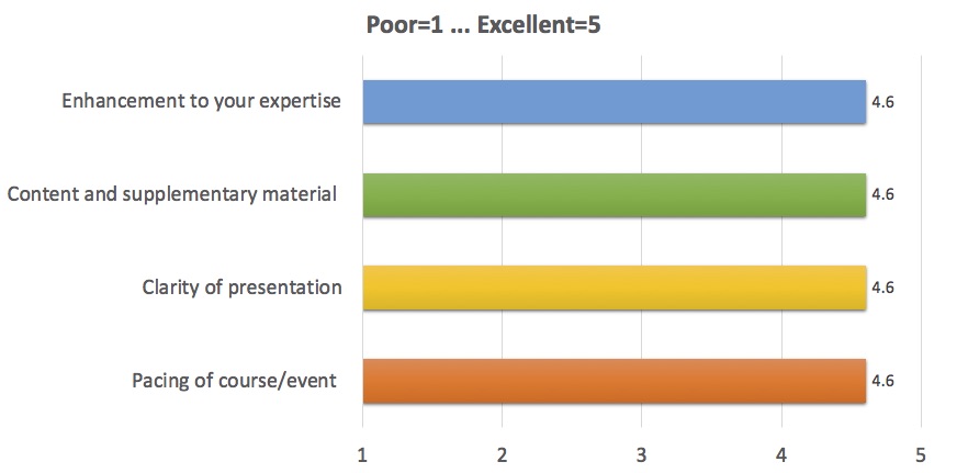 Enhancement to your expertise: 4.6;
      Content and supplementary material: 4.6;
      Clarity of presentation: 4.6;
      Pacing of course/event: 4.6
      (where 1 is Poor, 5 is Excellent)