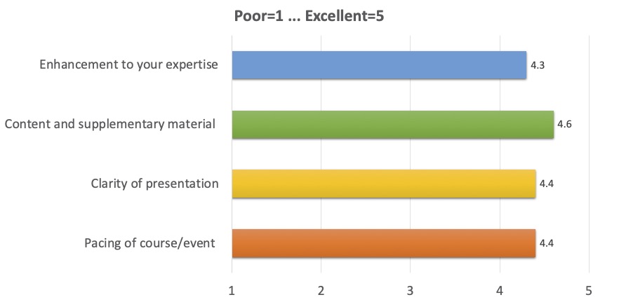 Enhancement to your expertise: 4.3;
Content and supplementary material: 4.6;
Clarity of presentation: 4.4;
Pacing of course/event: 4.4
(where 1 is Poor, 5 is Excellent)