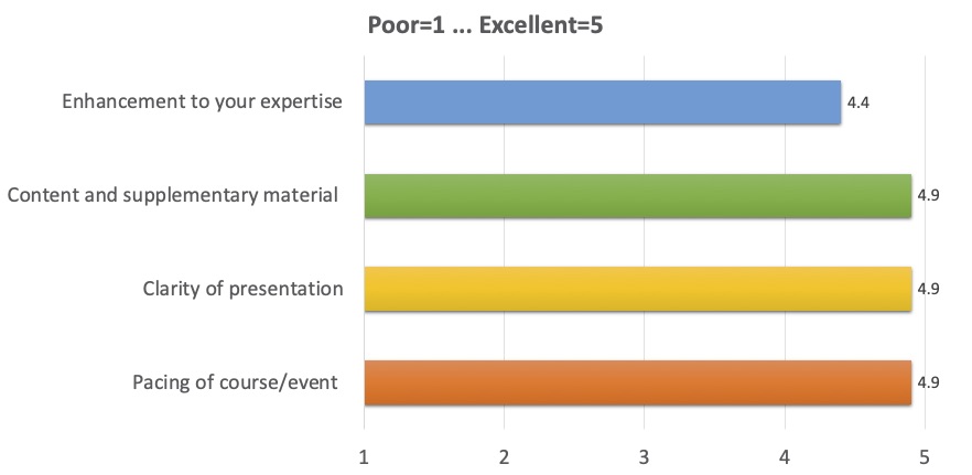 Enhancement to your expertise: 4.4;
Content and supplementary material: 4.9;
Clarity of presentation: 4.9;
Pacing of course/event: 4.9
(where 1 is Poor, 5 is Excellent)