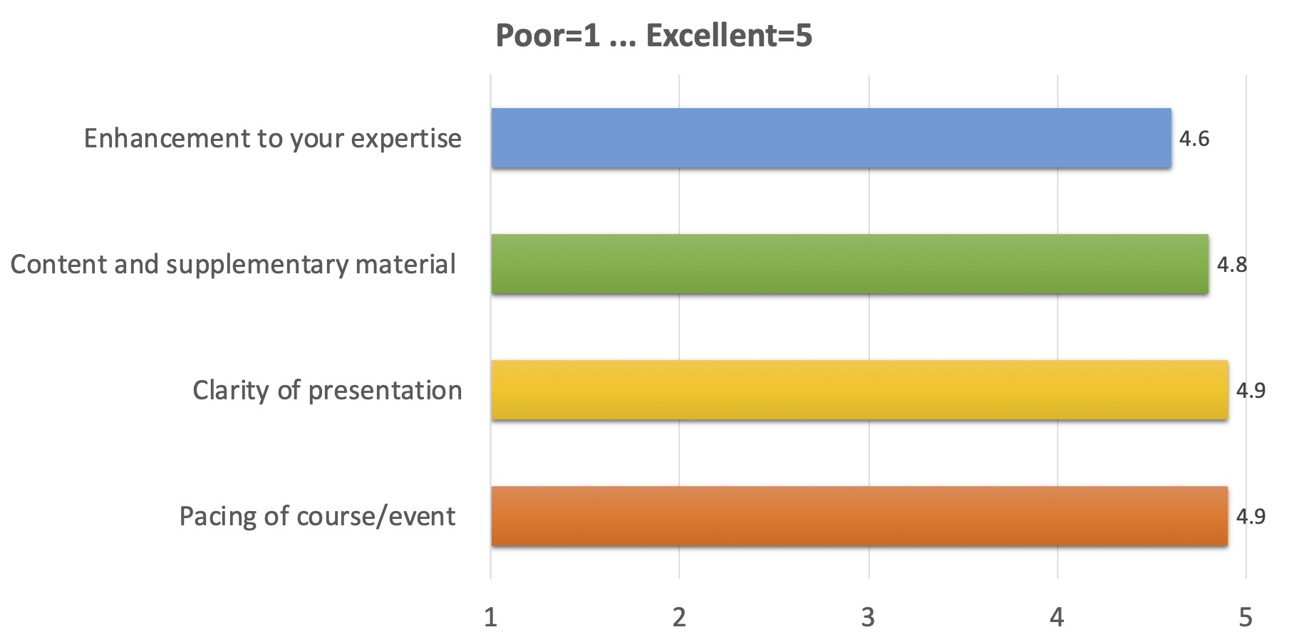 Enhancement to your expertise: 4.6; 
      Content and supplementary material: 4.8; 
      Clarity of presentation: 4.9; 
      Pacing of course/event: 4.9 
      (where 1 is Poor, 5 is Excellent)