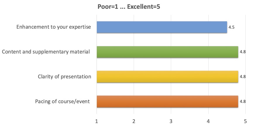 Enhancement to your expertise: 4.5;
      Content and supplementary material: 4.8;
      Clarity of presentation: 4.8;
      Pacing of course/event: 4.8
      (where 1 is Poor, 5 is Excellent)