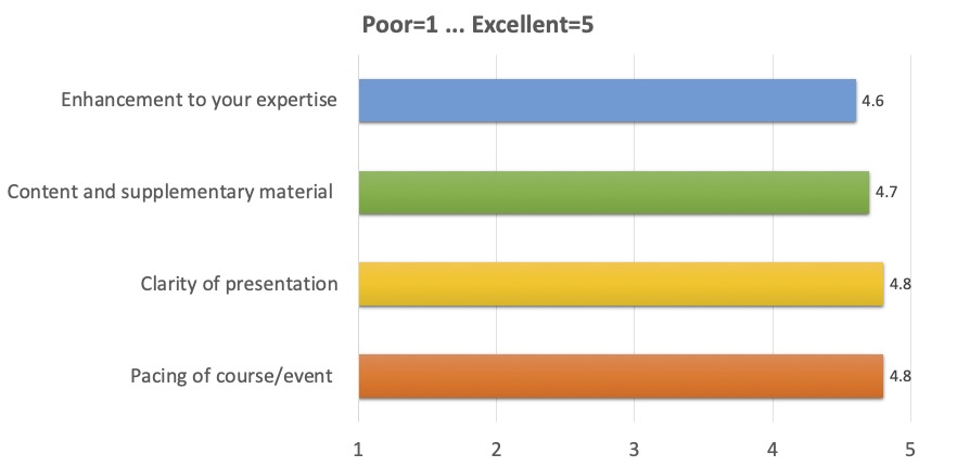 Enhancement to your expertise: 4.6;
      Content and supplementary material: 4.7;
      Clarity of presentation: 4.8;
      Pacing of course/event: 4.8
      (where 1 is Poor, 5 is Excellent)