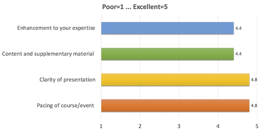 Enhancement to your expertise: 4.4;
      Content and supplementary material: 4.4;
      Clarity of presentation: 4.8;
      Pacing of course/event: 4.8
      (where 1 is Poor, 5 is Excellent)