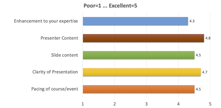 Enhancement to your expertise: 4.3;
      Presenter content: 4.8;
      Slide Content: 4.5
      Clarity of presentation: 4.7;
      Pacing of course/event: 4.5
      (where 1 is Poor, 5 is Excellent)