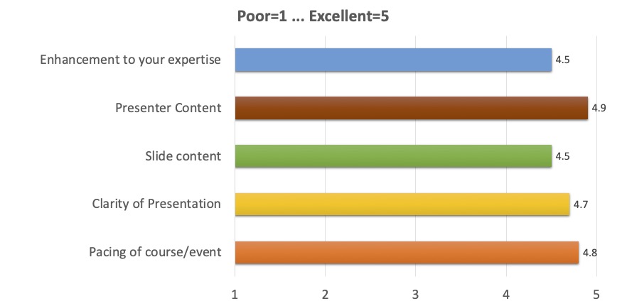 Enhancement to your expertise: 4.5;
Presenter content: 4.9;
Slide content: 4.5;
Clarity of presentation: 4.7;
Pacing of course/event: 4.8
(where 1 is Poor, 5 is Excellent)