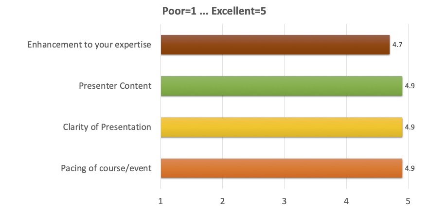 Enhancement to your expertise: 4.7;
Presenter content: 4.9;
Clarity of presentation: 4.9;
Pacing of course/event: 4.9
(where 1 is Poor, 5 is Excellent)