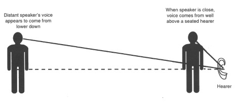 auditory analogue of perspective