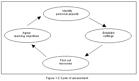 Cycle of Assessment: Identify 'Personal aspects' -> Establish 'Settings' -> Find out 'Resources' -> Agree 'Learning objectives'