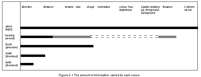 fig 2.1: shows that of all the senses vision carries the widest range of information about the world